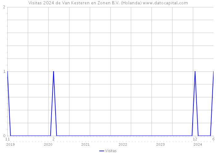 Visitas 2024 de Van Kesteren en Zonen B.V. (Holanda) 