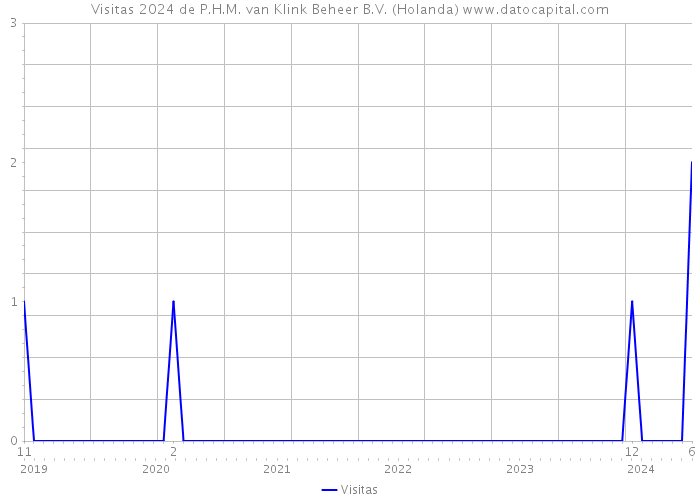 Visitas 2024 de P.H.M. van Klink Beheer B.V. (Holanda) 