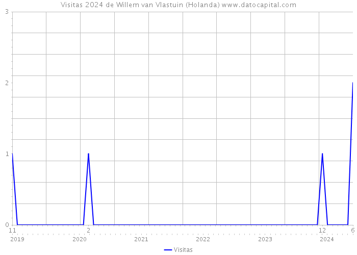 Visitas 2024 de Willem van Vlastuin (Holanda) 