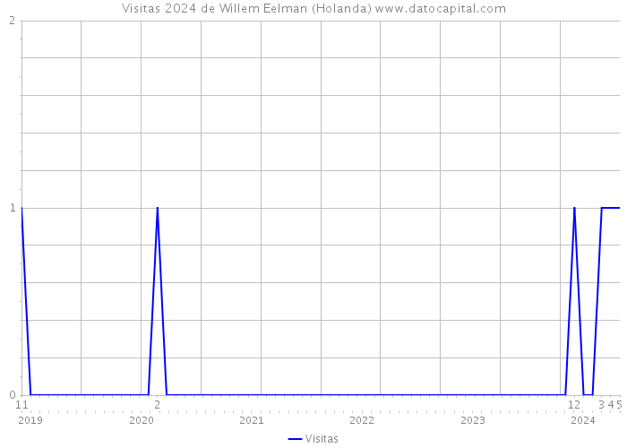 Visitas 2024 de Willem Eelman (Holanda) 