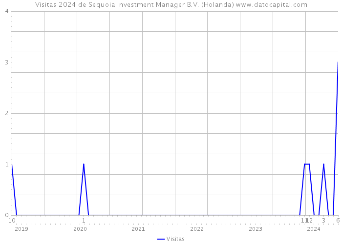 Visitas 2024 de Sequoia Investment Manager B.V. (Holanda) 
