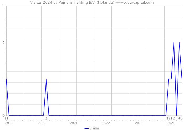 Visitas 2024 de Wijnans Holding B.V. (Holanda) 