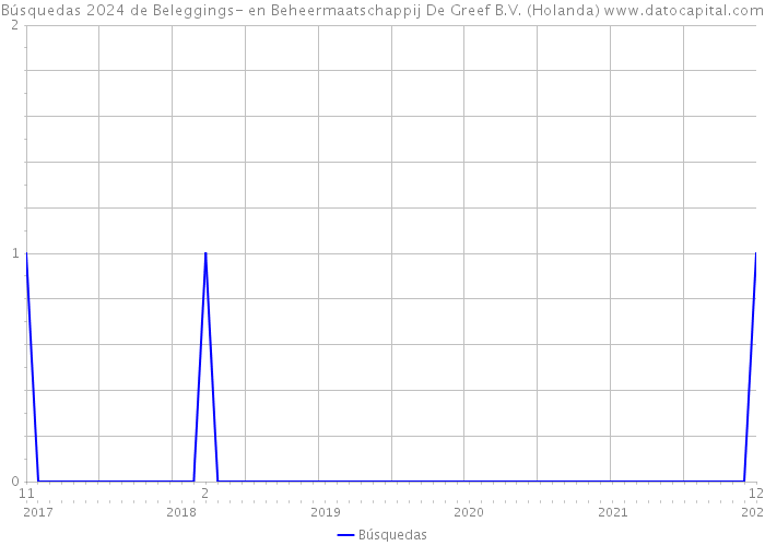 Búsquedas 2024 de Beleggings- en Beheermaatschappij De Greef B.V. (Holanda) 