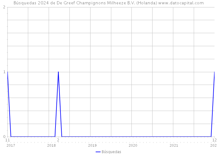 Búsquedas 2024 de De Greef Champignons Milheeze B.V. (Holanda) 