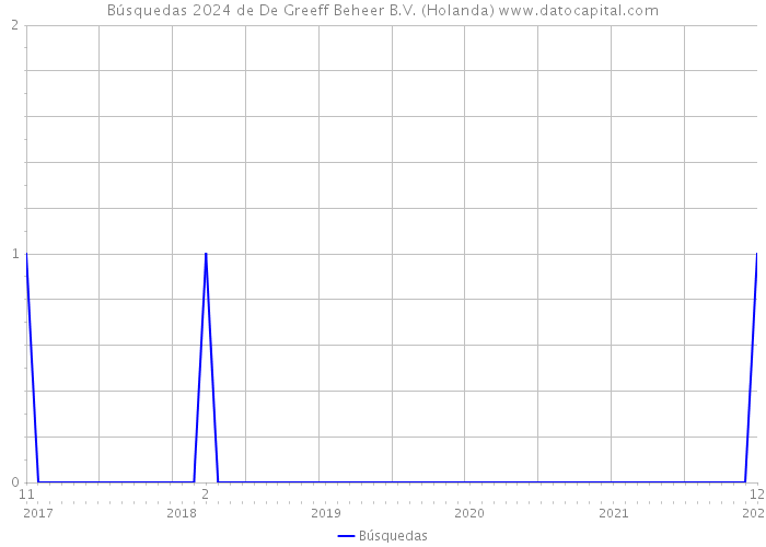 Búsquedas 2024 de De Greeff Beheer B.V. (Holanda) 