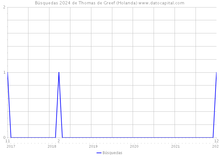 Búsquedas 2024 de Thomas de Greef (Holanda) 