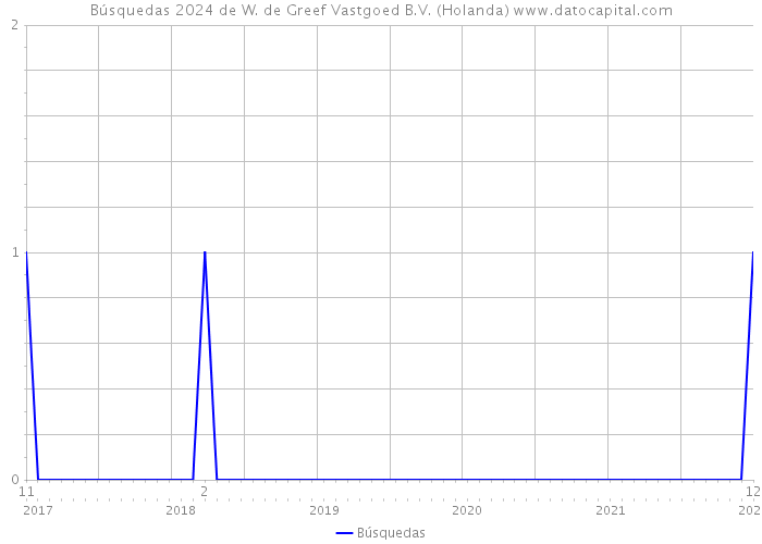 Búsquedas 2024 de W. de Greef Vastgoed B.V. (Holanda) 