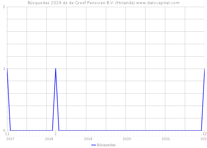 Búsquedas 2024 de de Greef Pensioen B.V. (Holanda) 