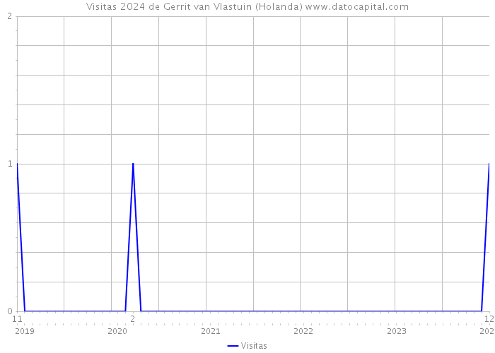 Visitas 2024 de Gerrit van Vlastuin (Holanda) 