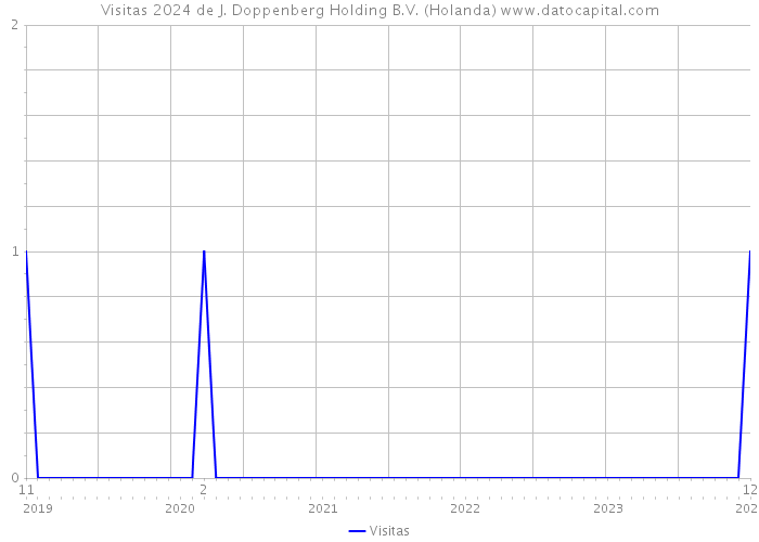 Visitas 2024 de J. Doppenberg Holding B.V. (Holanda) 