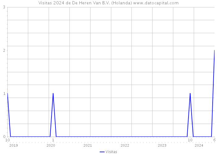 Visitas 2024 de De Heren Van B.V. (Holanda) 