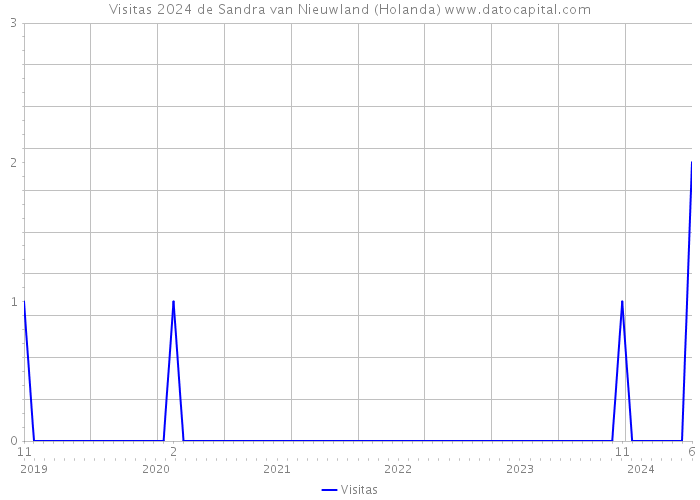 Visitas 2024 de Sandra van Nieuwland (Holanda) 