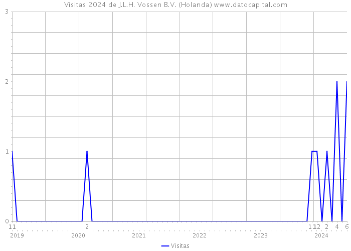 Visitas 2024 de J.L.H. Vossen B.V. (Holanda) 