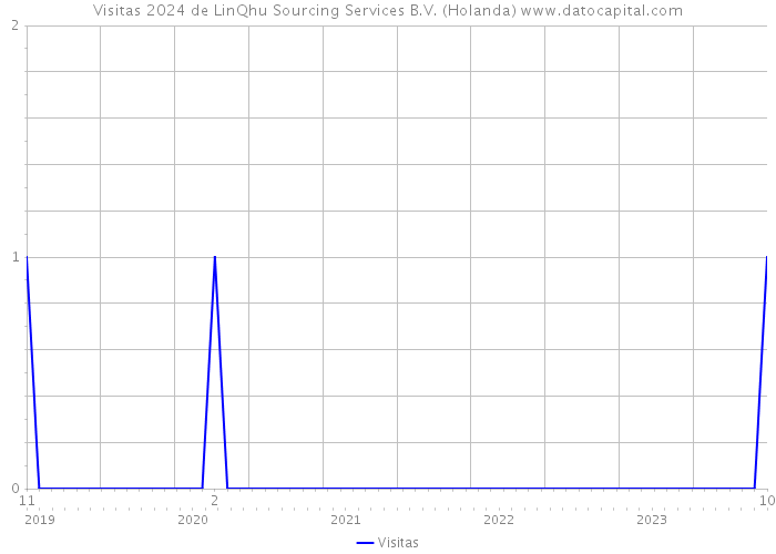 Visitas 2024 de LinQhu Sourcing Services B.V. (Holanda) 