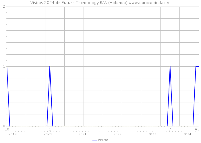 Visitas 2024 de Future Technology B.V. (Holanda) 