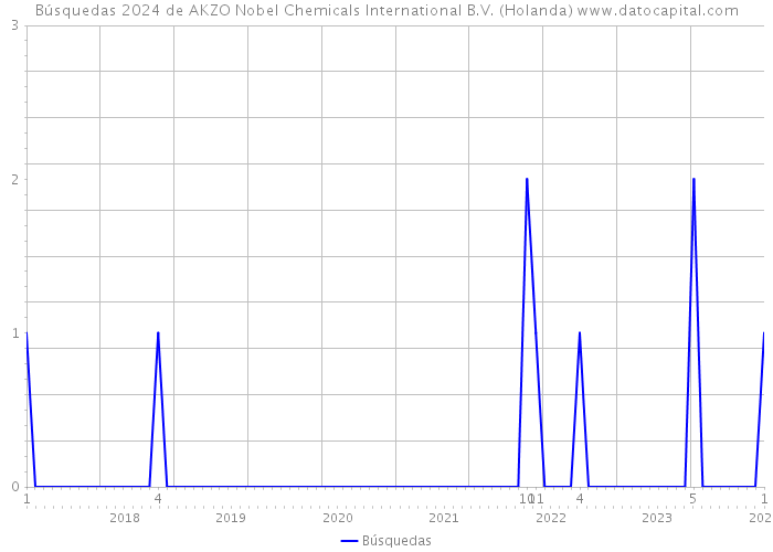 Búsquedas 2024 de AKZO Nobel Chemicals International B.V. (Holanda) 
