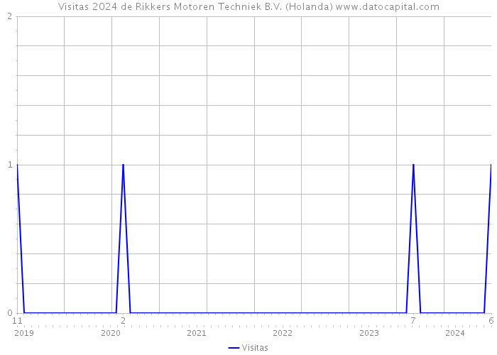 Visitas 2024 de Rikkers Motoren Techniek B.V. (Holanda) 