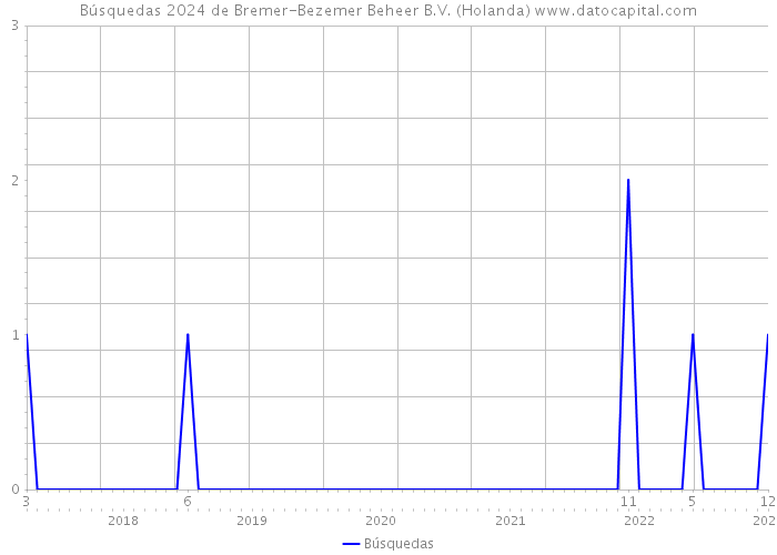 Búsquedas 2024 de Bremer-Bezemer Beheer B.V. (Holanda) 