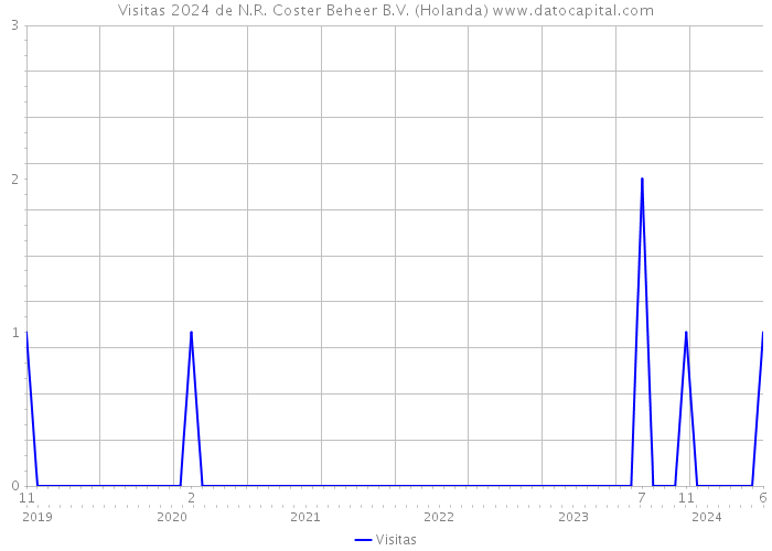 Visitas 2024 de N.R. Coster Beheer B.V. (Holanda) 