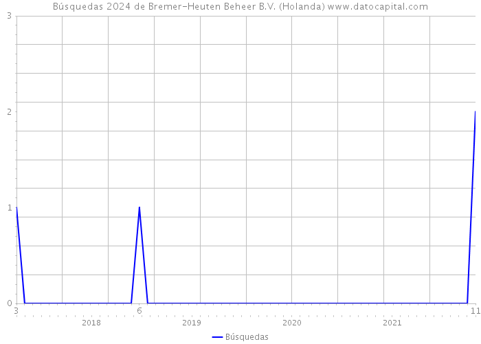 Búsquedas 2024 de Bremer-Heuten Beheer B.V. (Holanda) 