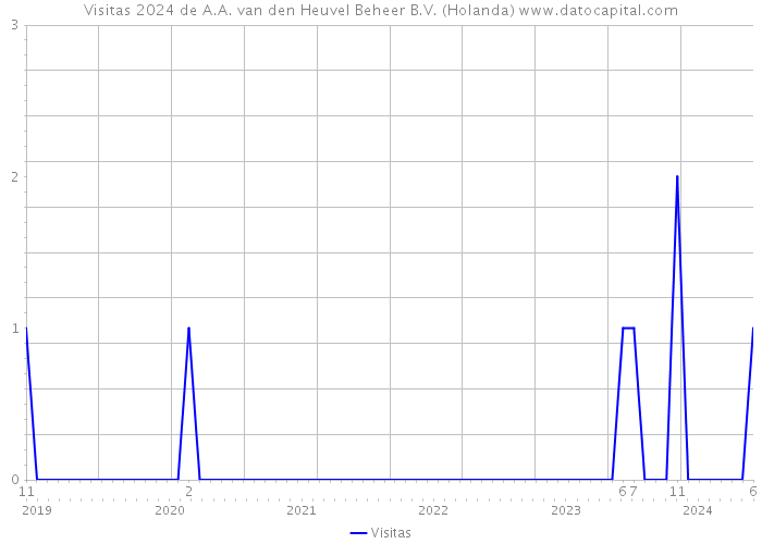 Visitas 2024 de A.A. van den Heuvel Beheer B.V. (Holanda) 