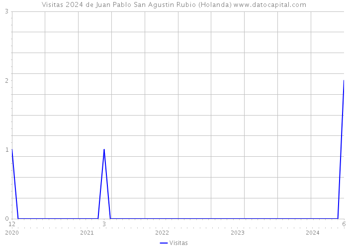Visitas 2024 de Juan Pablo San Agustin Rubio (Holanda) 