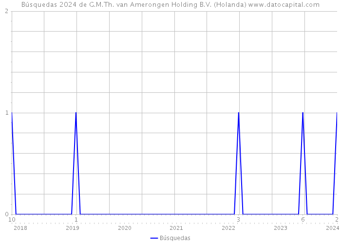 Búsquedas 2024 de G.M.Th. van Amerongen Holding B.V. (Holanda) 