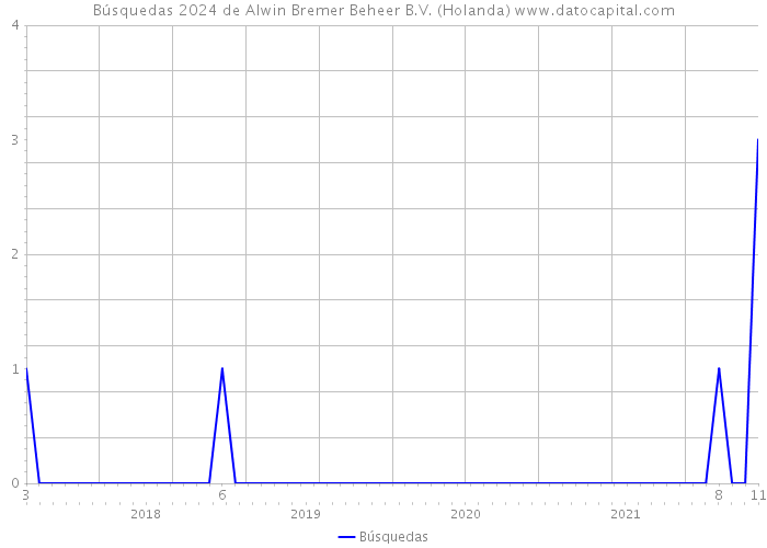 Búsquedas 2024 de Alwin Bremer Beheer B.V. (Holanda) 