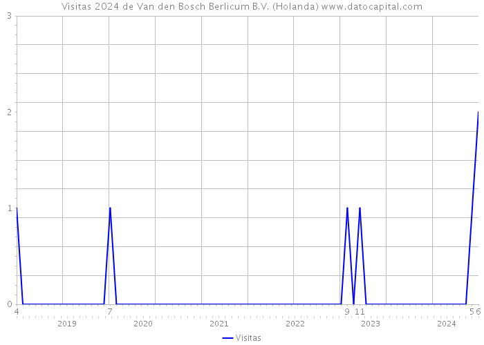 Visitas 2024 de Van den Bosch Berlicum B.V. (Holanda) 
