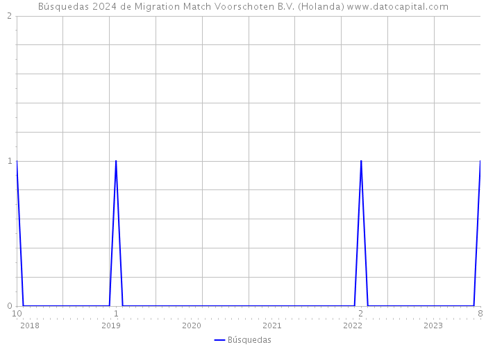 Búsquedas 2024 de Migration Match Voorschoten B.V. (Holanda) 