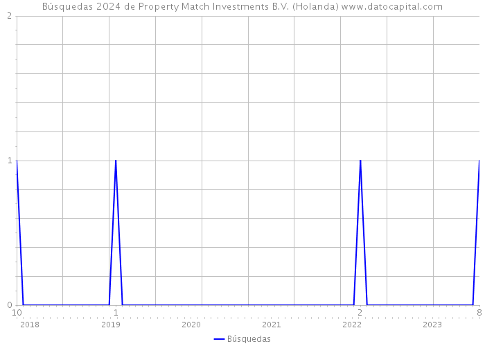 Búsquedas 2024 de Property Match Investments B.V. (Holanda) 
