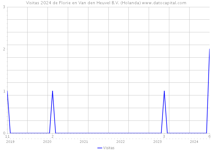 Visitas 2024 de Florie en Van den Heuvel B.V. (Holanda) 