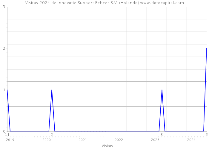 Visitas 2024 de Innovatie Support Beheer B.V. (Holanda) 