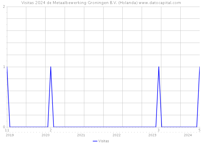 Visitas 2024 de Metaalbewerking Groningen B.V. (Holanda) 