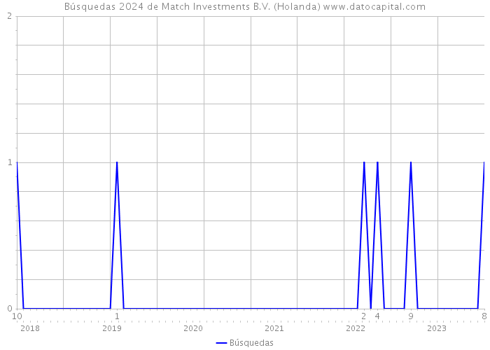Búsquedas 2024 de Match Investments B.V. (Holanda) 