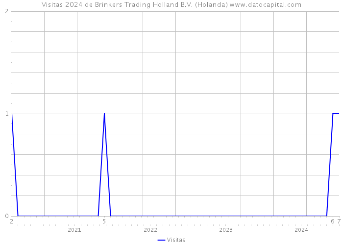 Visitas 2024 de Brinkers Trading Holland B.V. (Holanda) 
