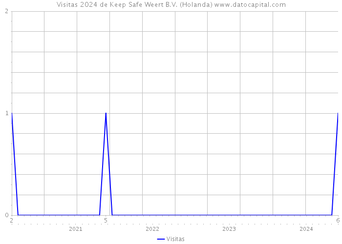 Visitas 2024 de Keep Safe Weert B.V. (Holanda) 