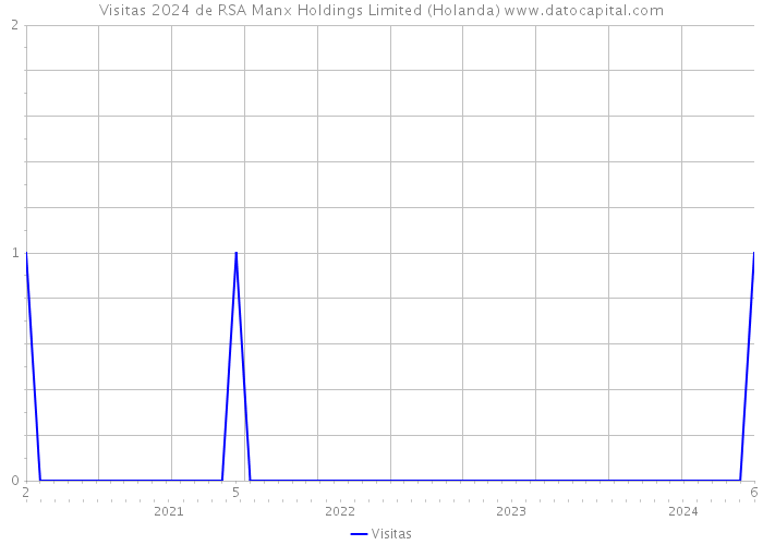 Visitas 2024 de RSA Manx Holdings Limited (Holanda) 