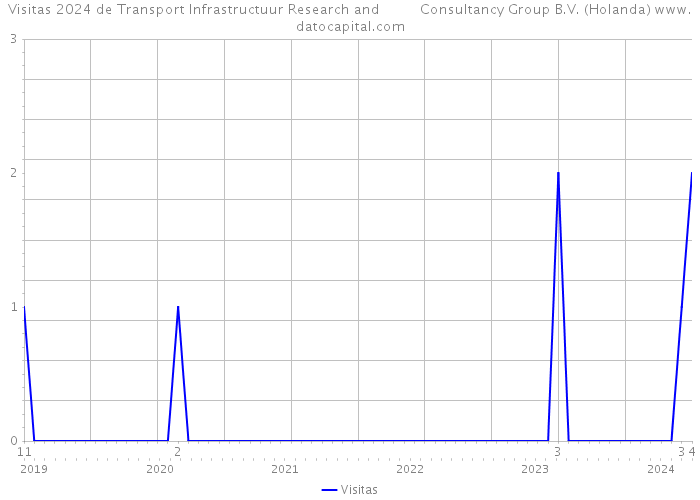 Visitas 2024 de Transport Infrastructuur Research and Consultancy Group B.V. (Holanda) 