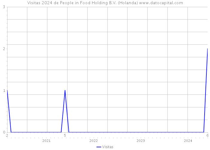 Visitas 2024 de People in Food Holding B.V. (Holanda) 