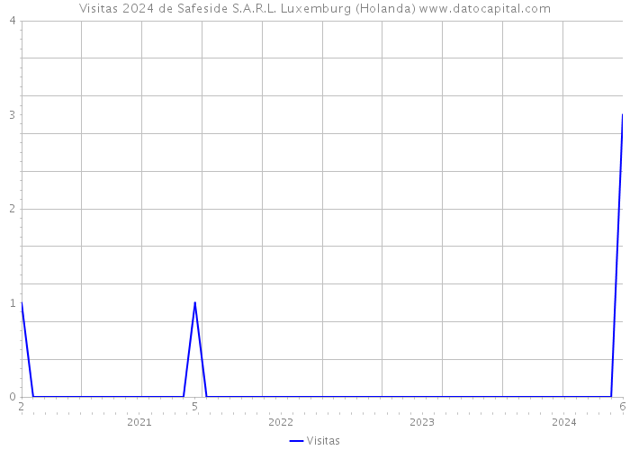 Visitas 2024 de Safeside S.A.R.L. Luxemburg (Holanda) 