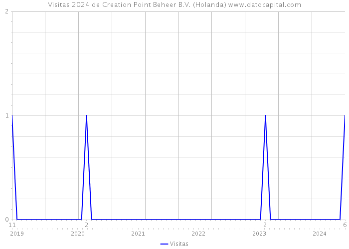 Visitas 2024 de Creation Point Beheer B.V. (Holanda) 