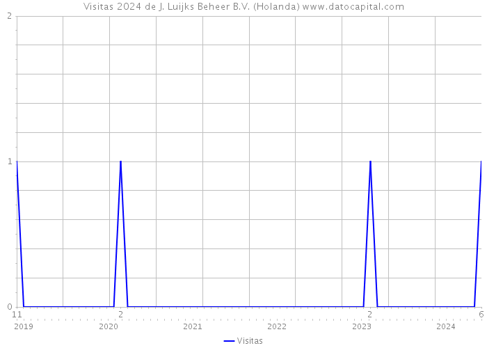 Visitas 2024 de J. Luijks Beheer B.V. (Holanda) 