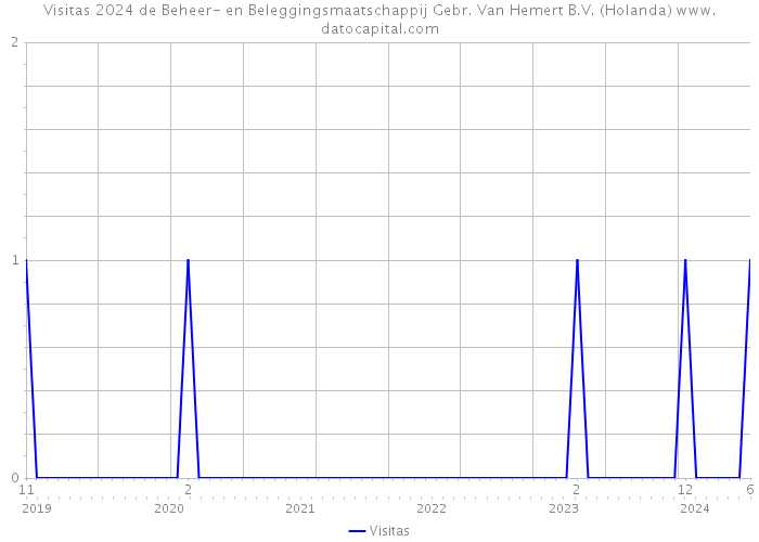 Visitas 2024 de Beheer- en Beleggingsmaatschappij Gebr. Van Hemert B.V. (Holanda) 