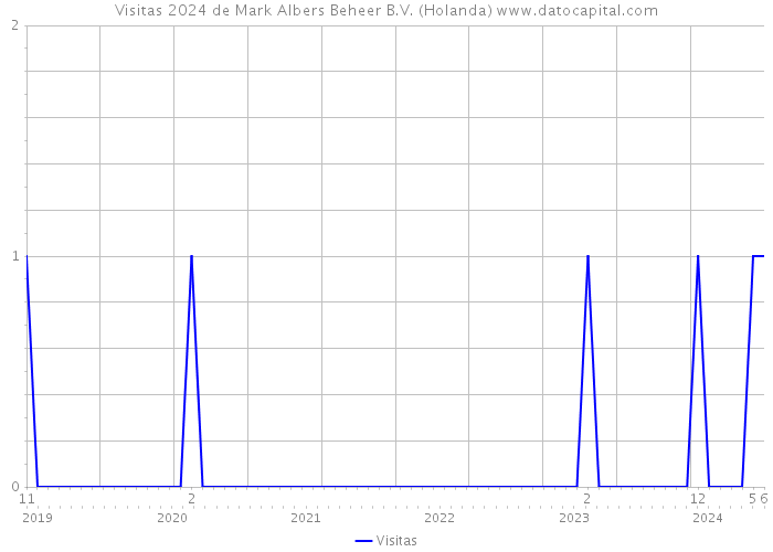 Visitas 2024 de Mark Albers Beheer B.V. (Holanda) 