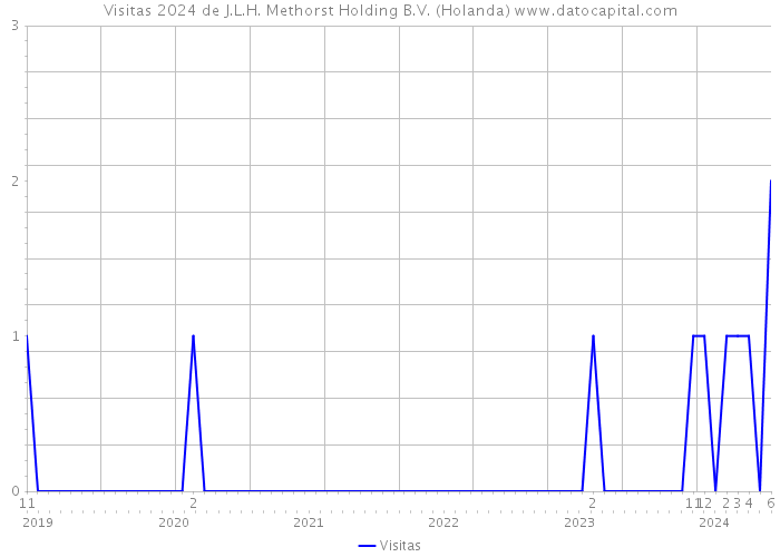 Visitas 2024 de J.L.H. Methorst Holding B.V. (Holanda) 