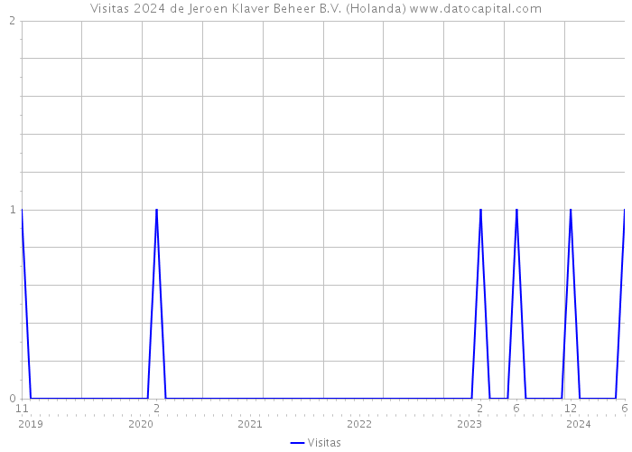 Visitas 2024 de Jeroen Klaver Beheer B.V. (Holanda) 