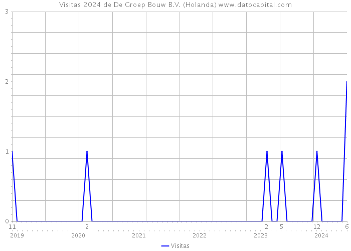 Visitas 2024 de De Groep Bouw B.V. (Holanda) 