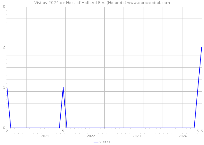 Visitas 2024 de Host of Holland B.V. (Holanda) 