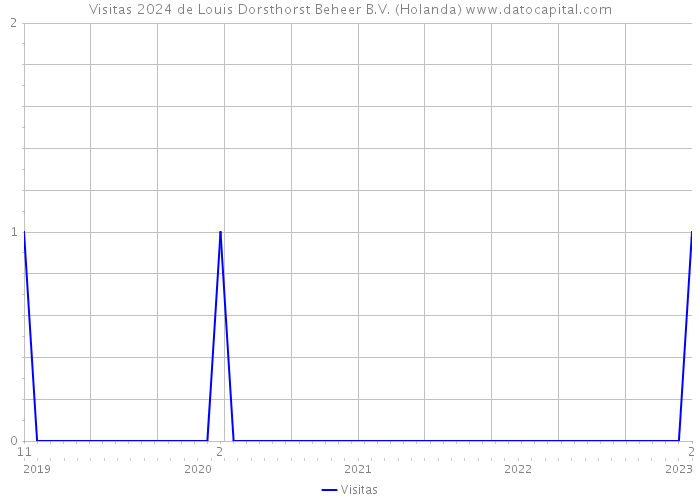 Visitas 2024 de Louis Dorsthorst Beheer B.V. (Holanda) 